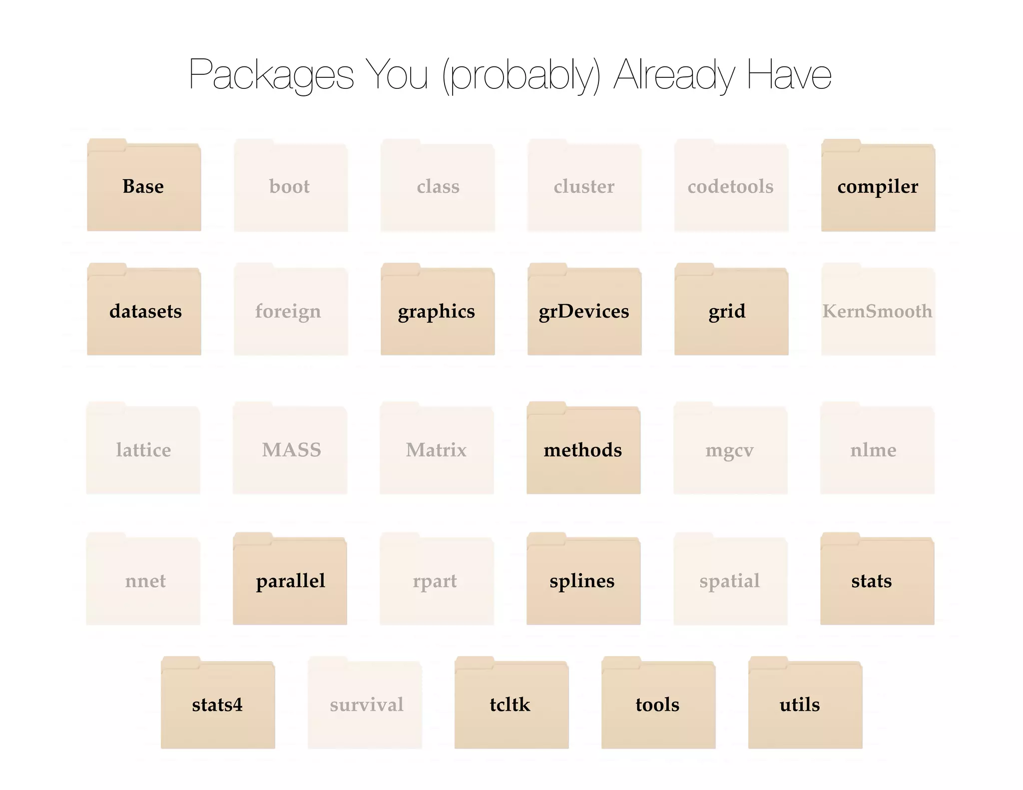 Base boot class cluster codetools compiler
datasets foreign graphics grDevices grid KernSmooth
lattice MASS Matrix methods mgcv nlme
nnet parallel rpart splines spatial stats
stats4 survival tcltk tools utils
Packages You (probably) Already Have
 