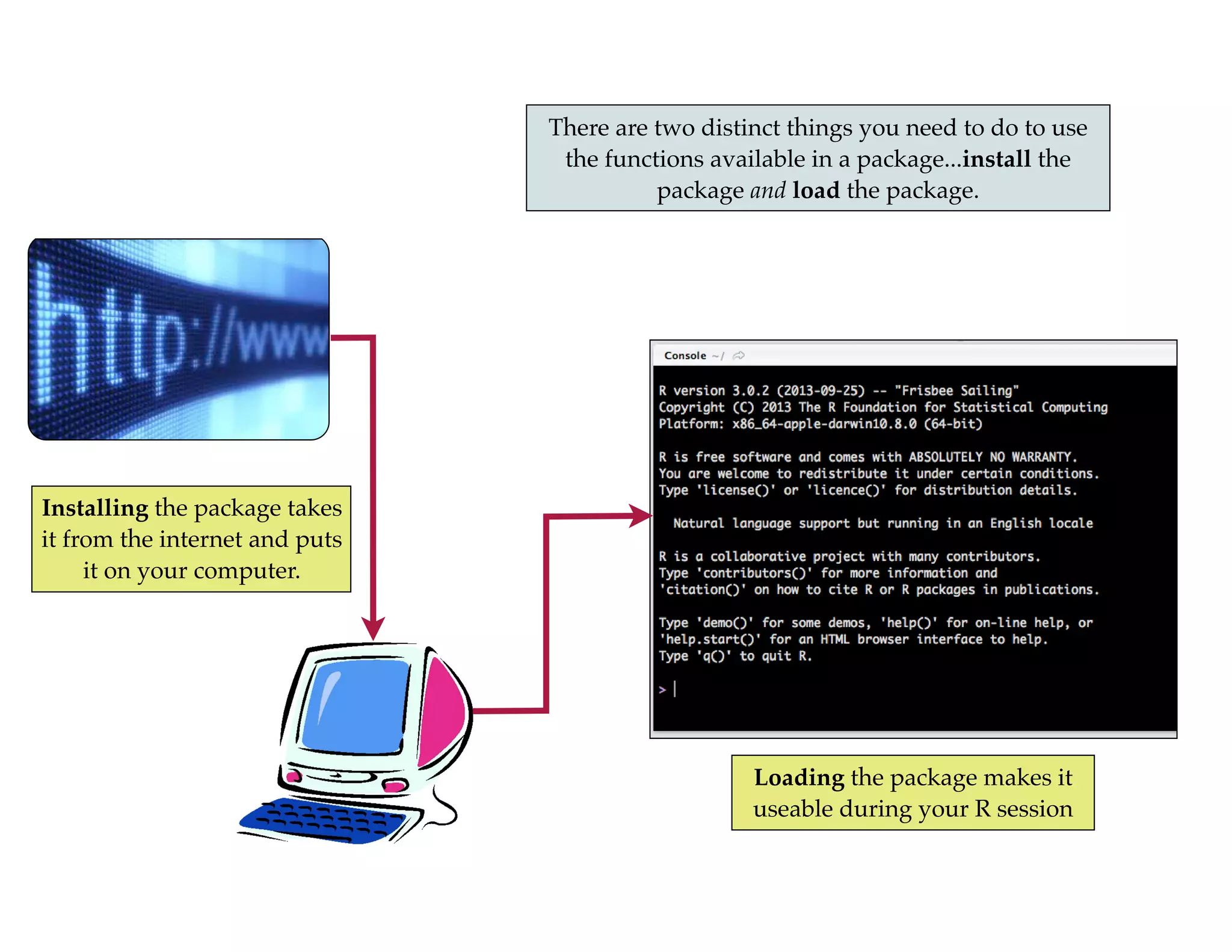 There are two distinct things you need to do to use
the functions available in a package...install the
package and load the package.
Installing the package takes
it from the internet and puts
it on your computer.
Loading the package makes it
useable during your R session
 