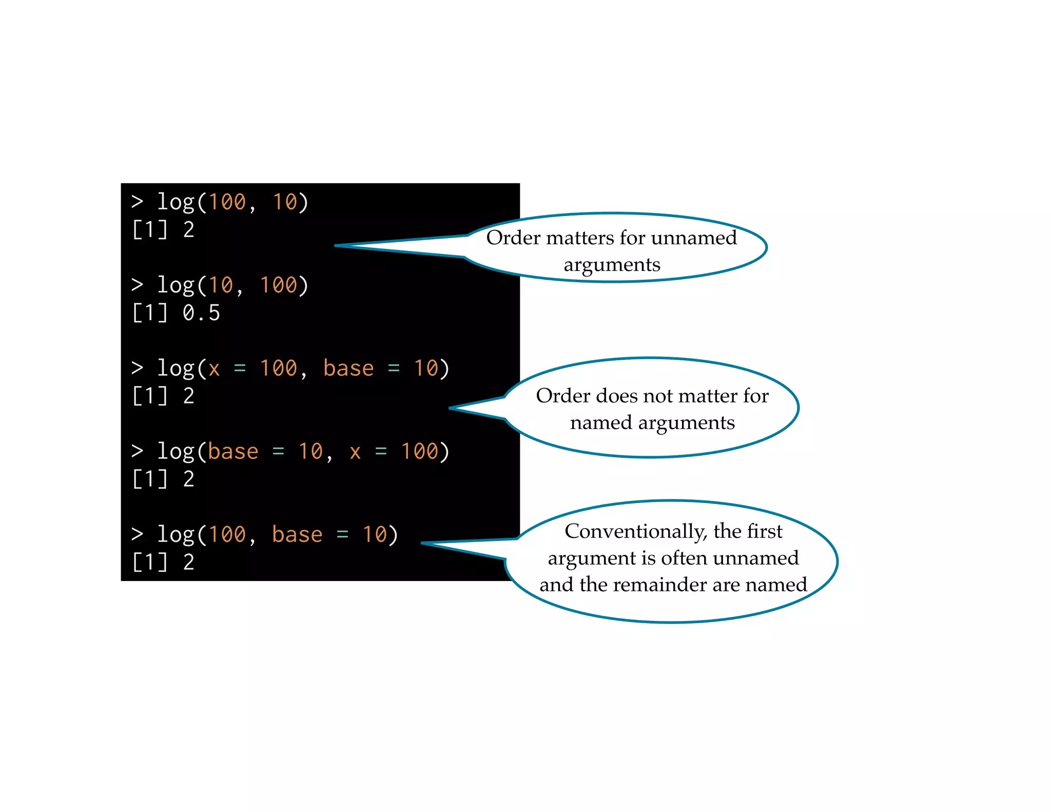 > log(100, 10)
[1] 2
!
> log(10, 100)
[1] 0.5
!
> log(x = 100, base = 10)
[1] 2
!
> log(base = 10, x = 100)
[1] 2
!
> log(100, base = 10)
[1] 2
Order does not matter for
named arguments
Conventionally, the ﬁrst
argument is often unnamed
and the remainder are named
Order matters for unnamed
arguments
 