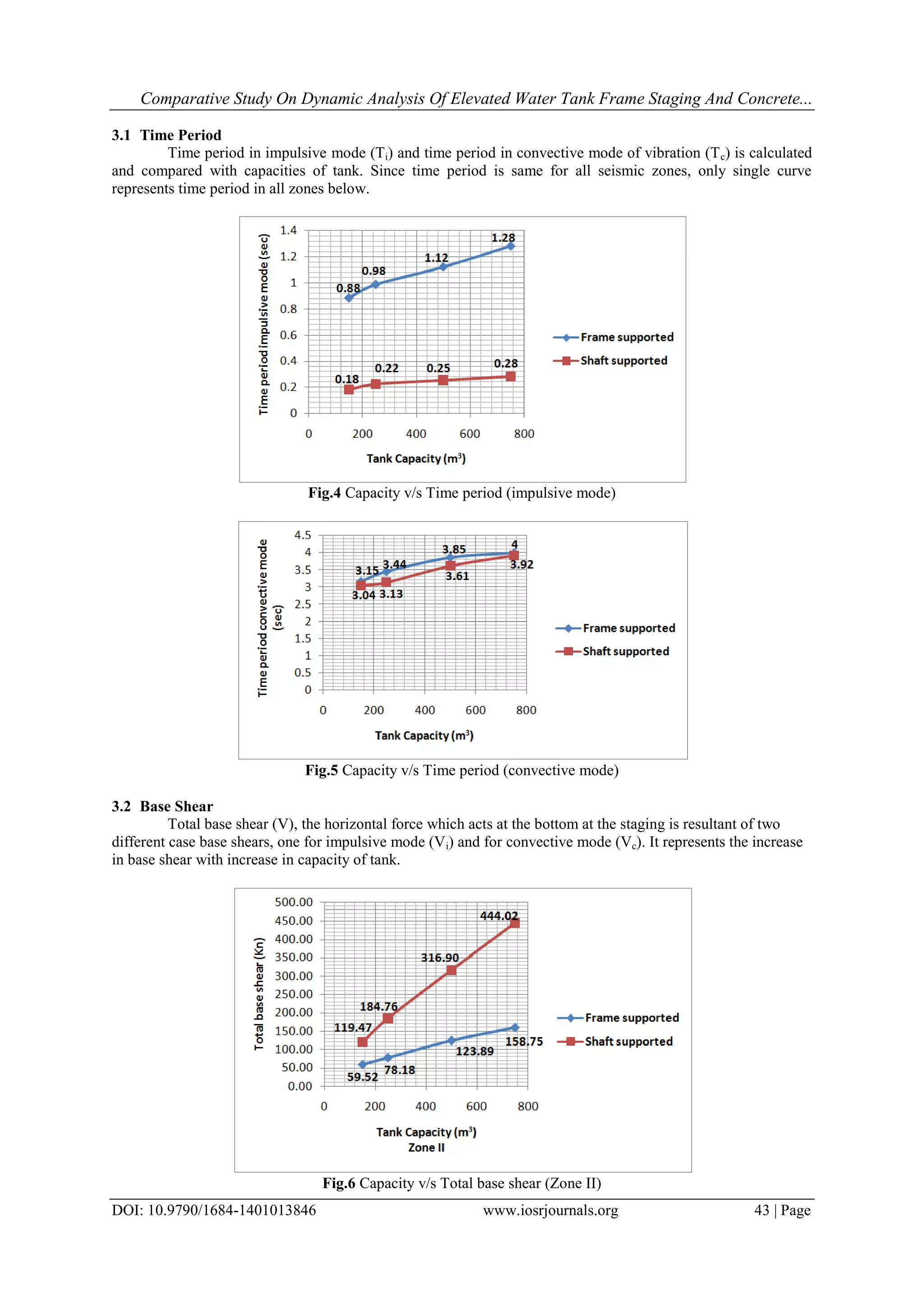 Comparative Study on Dynamic Analysis of Elevated Water Tank Frame ...