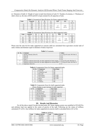 Comparative Study on Dynamic Analysis of Elevated Water Tank Frame ...