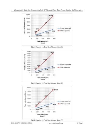 Comparative Study on Dynamic Analysis of Elevated Water Tank Frame ...
