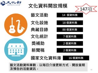 10 
文化資料開放規模 
藝文活動 
文化設施 
14 個資料集 
18 個資料集 
新聞稿 
2 個資料集 
典藏目錄 
88 個資料集 
國家文化資料庫 
16 個資料集 
獎補助 
2 個資料集 
文化統計 
7 個資料集 
147項 
藝文活動資料筆數，以每日介接更新方式，開放當期 及預告的活動資訊。  