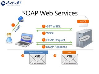 SOAP Web Services 
GET WSDL 
WSDL 
1 
2 
3 
SOAP Request 
SOAP Response 
4 
5 
Method / Parameters 
Data 
4 
5 
WSDL  