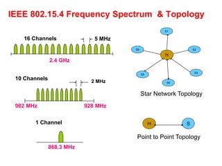 IEEE 802.15.4 Frequency Spectrum & Topology
2.4 GHz
16 Channels 5 MHz
10 Channels
928 MHz902 MHz
2 MHz
S1
H
S6 S2
S3
S5
S4
Star Network Topology
Point to Point Topology
H S
868.3 MHz
1 Channel
 