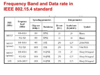 Frequency Band and Data rate in
IEEE 802.15.4 standard
 