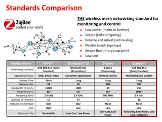 Standards Comparison
THE wireless mesh networking standard for
monitoring and control
 Low-power (mains or battery)
 Simple (self-configuring)
 Reliable and robust (self-healing)
 Flexible (mesh topology)
 Secure (built-in cryptography)
 Low-cost
Market Name Wi-Fi™ Bluetooth™ LE Z-Wave ZigBee™
Underlying Standard
IEEE 802.11b (Open
Standard)
Bluetooth SIG
(Proprietary)
Z-Wave
(Proprietary)
IEEE 802.15.4
(Open Standard)
Application Focus Web, Email, Video Consumer Applications Remote Control Monitoring and Control
Battery Time Short Long Long Long
Network Size 32 10 100 500
Bandwidth (K bits/s) 11000 1000 40 250
Range (meters) 30+ 10+ 30+ 1000+
Frequency Band 2.4 GHz 2.4 GHz 900 MHz 2.4 GHz
Number of Channels 11 37 1 16
Network Architecture Star Star Mesh Mesh
Cost High Low Low Low
Optimized For Bandwidth Low Cost, Low Power
Low Cost, Low
Power
Reliability, Low Power, Low
Cost, Scalability
19
 