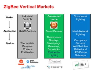 ZigBee Vertical Markets
Commercial
Lighting
Mesh Network
Lighting
Occupancy
Sensors
Wall Switches
Ballast and
LED Drivers
Gateways
Connected
Home
Smart Devices
Thermostats,
Displays,
Smart-plugs,
Gateways,
Door-locks,
Residential
Lighting
Market
Application
Devices
Industrial
Controls
HVAC Controls
Thermostats
Dampers
Routers
End-Nodes
 