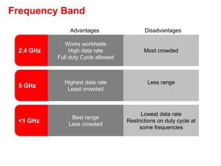 Frequency Band
2.4 GHz
5 GHz
<1 GHz
Advantages Disadvantages
Works worldwide
High data rate
Full duty Cycle allowed
Most crowded
Highest data rate
Least crowded
Less range
Best range
Less crowded
Lowest data rate
Restrictions on duty cycle at
some frequencies
 