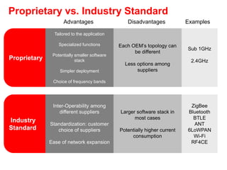 Proprietary vs. Industry Standard
Proprietary
Industry
Standard
Advantages Disadvantages
Tailored to the application
Specialized functions
Potentially smaller software
stack
Simpler deployment
Choice of frequency bands
Each OEM’s topology can
be different
Less options among
suppliers
Inter-Operability among
different suppliers
Standardization: customer
choice of suppliers
Ease of network expansion
Larger software stack in
most cases
Potentially higher current
consumption
Sub 1GHz
2.4GHz
Examples
ZigBee
Bluetooth
BTLE
ANT
6LoWPAN
Wi-Fi
RF4CE
 
