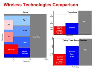 Wireless Technologies Comparison
Li-Ion
Range (m)
Technology
RF4CE
Zigbee
WiFi
2.4GHz
Proprietary
ANT
BLE
Bluetooth
Sub-1GHz
10 100 10,000
Range
Technology
<250
kbps
<2
Mbps
20
Mbps
BLE/ANT
RF4CE
Zigbee
Sub-1GHz
2.4GHz
Bluetooth
Technology
Coin
CellAAA
RFID
BLE/ANT
Sub-1GHz
2.4GHz
Proprietary
Bluetooth
Zigbee
RF4CE
WiFi
WiFi
Throughput
Typical Power Source Required
 