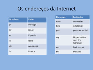 Os endereços da Internet
                      Domínios   Entidades
Domínios   Países
                      Com        comerciais
pt         Portugal
                      Edu        educativas
Br         Brasil     gov        governamentais

es         Espanha
                      org        Organizações
it         Itália                sem fim
                                 lucrativos
de         Alemanha
                      net        Da Internet
fr         França     mil        militares
 
