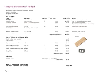 27
BUDGET PROPOSAL
Written by: Miriam Caniz
MATERIALS
ITEM MATERIAL AMOUNT ITEM COST TOTAL COST NOTES
SEATING
Concrete Blocks 16in.x 8in.x 8in. 74 $1.49 $110.26 Total for Concrete Blocks (Home Depot)
Landscape adhesive Loctite PL 375 heavy duty 10fl.oz 3 $1.95 $5.85 Good for masonry and metal
(Found in the paint department at Home Depot)
Metal flashing rectangles 5in.x7in. 26 $0.59 $15.34 Precut- found in the roofing dept
Hardware Caulking gun will be provided
Pressure Treated Lumber 2in.x 10in. x8ft. 2 $9.57 $19.14 This lumber will be cut in half
BENCH MATERIAL'S TOTA $150.59
Weeds and tall grass removal $0.00
Trash Removal $0.00
Supertunia Royal Velvet Petunia 4.25 in 5 $5.99 $29.95
Yellow Chiffon Calibrachoa . 4.25 in 5 $5.99 $29.95
Daylily Fragrant Stella D'Oro Roots 6-Pack 1 $9.99 $9.99
Dusty Miller 6-Pack 2 $5.48 $10.96
VEGETATION TOTAL $80.85
Gateway Team 6-8 People 2 working days
LABOR TOTAL $0.00
$231.44
New England Avenue Temporary Installation: Bench 1
SITE WORK & VEGETATION
LABOR
TOTAL PROJECT ESTIMATE
Temporary installation Budget
MATERIALS
Model 1
MINI ECOSYSTEM
“Stack away”
-Provides seats
-Allows plants to grow attracting wildlife such as,
butterries, ladybugs, and many other.
 