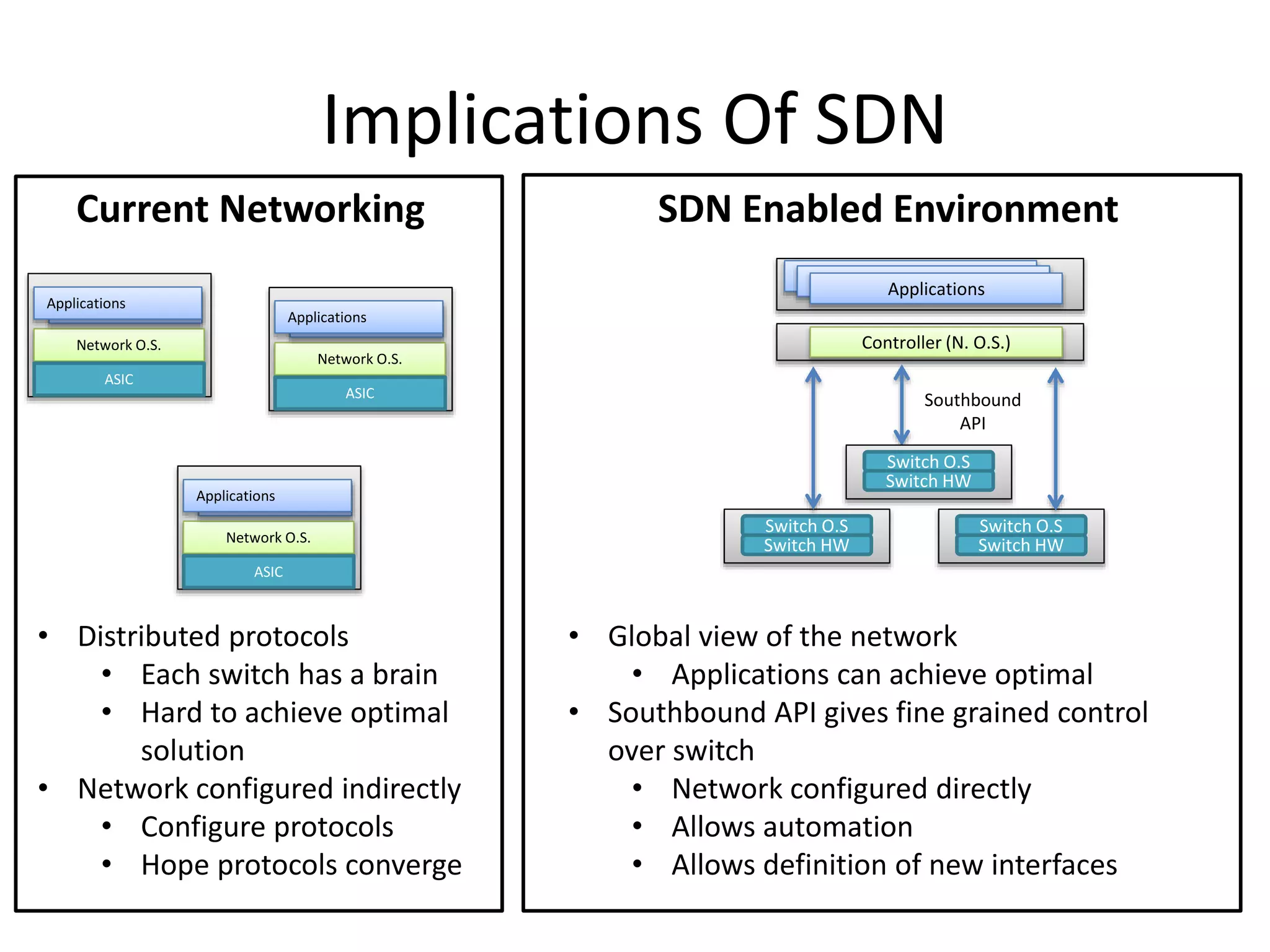 Implications Of SDN
Current Networking SDN Enabled Environment
Controller (N. O.S.)
Applications
Applications
Applications
Southbound
API
Switch O.S
Switch HW
Switch O.S
Switch HW
Switch O.S
Switch HW
• Distributed protocols
• Each switch has a brain
• Hard to achieve optimal
solution
• Network configured indirectly
• Configure protocols
• Hope protocols converge
• Global view of the network
• Applications can achieve optimal
• Southbound API gives fine grained control
over switch
• Network configured directly
• Allows automation
• Allows definition of new interfaces
Network O.S.
ASIC
Applications
Applications
Network O.S.
ASIC
Applications
Applications
Network O.S.
ASIC
Applications
Applications
 