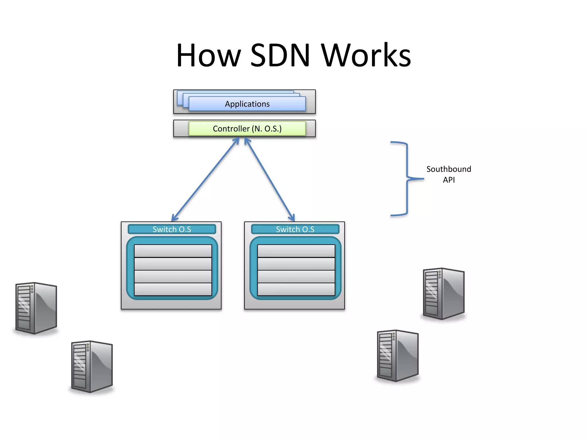 How SDN Works
Controller (N. O.S.)
Applications
Applications
Applications
Southbound
API
Switch H.W
Switch O.S
Switch H.W
Switch O.S
 