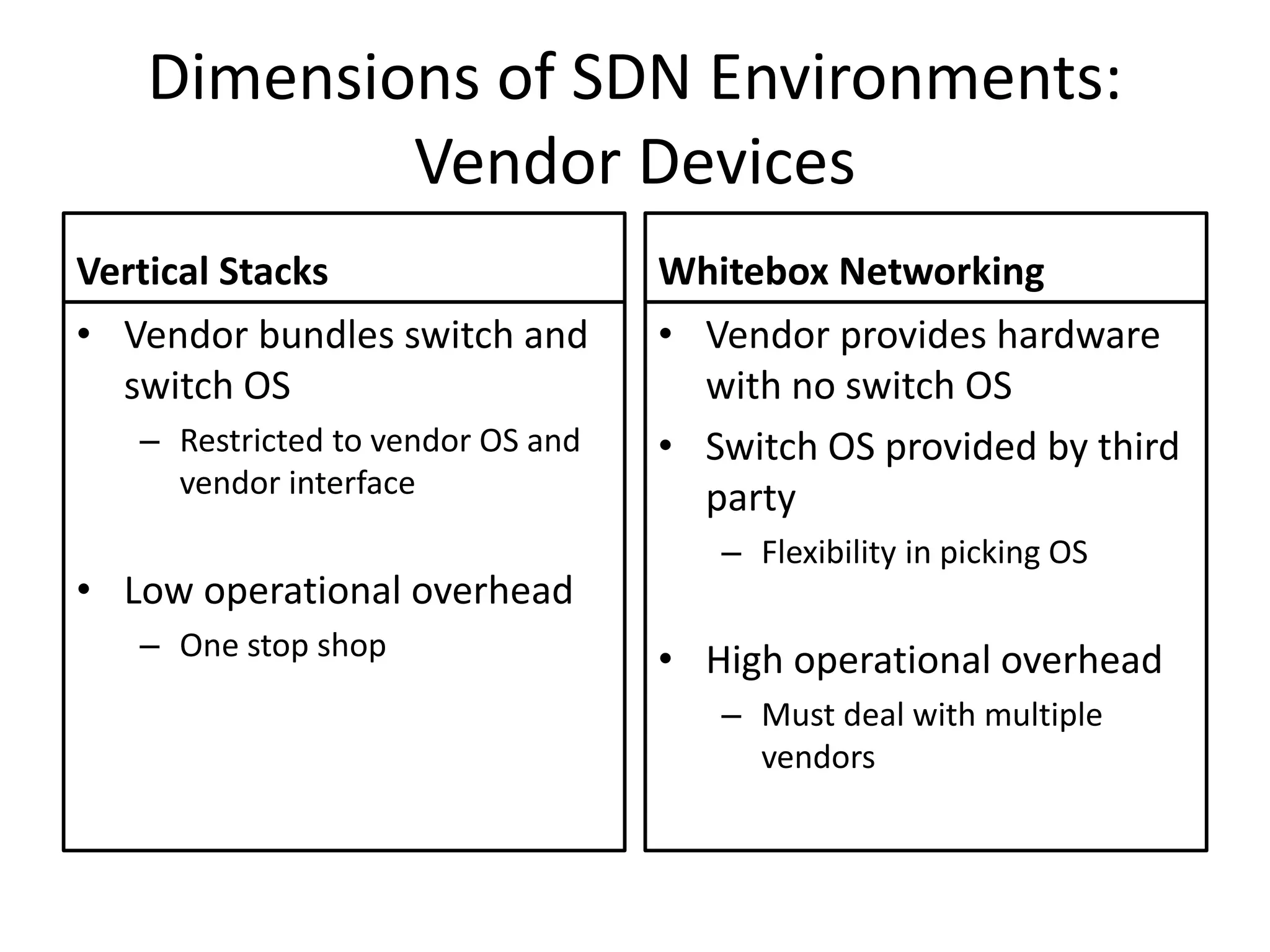 Dimensions of SDN Environments:
Vendor Devices
Vertical Stacks
• Vendor bundles switch and
switch OS
– Restricted to vendor OS and
vendor interface
• Low operational overhead
– One stop shop
Whitebox Networking
• Vendor provides hardware
with no switch OS
• Switch OS provided by third
party
– Flexibility in picking OS
• High operational overhead
– Must deal with multiple
vendors
 