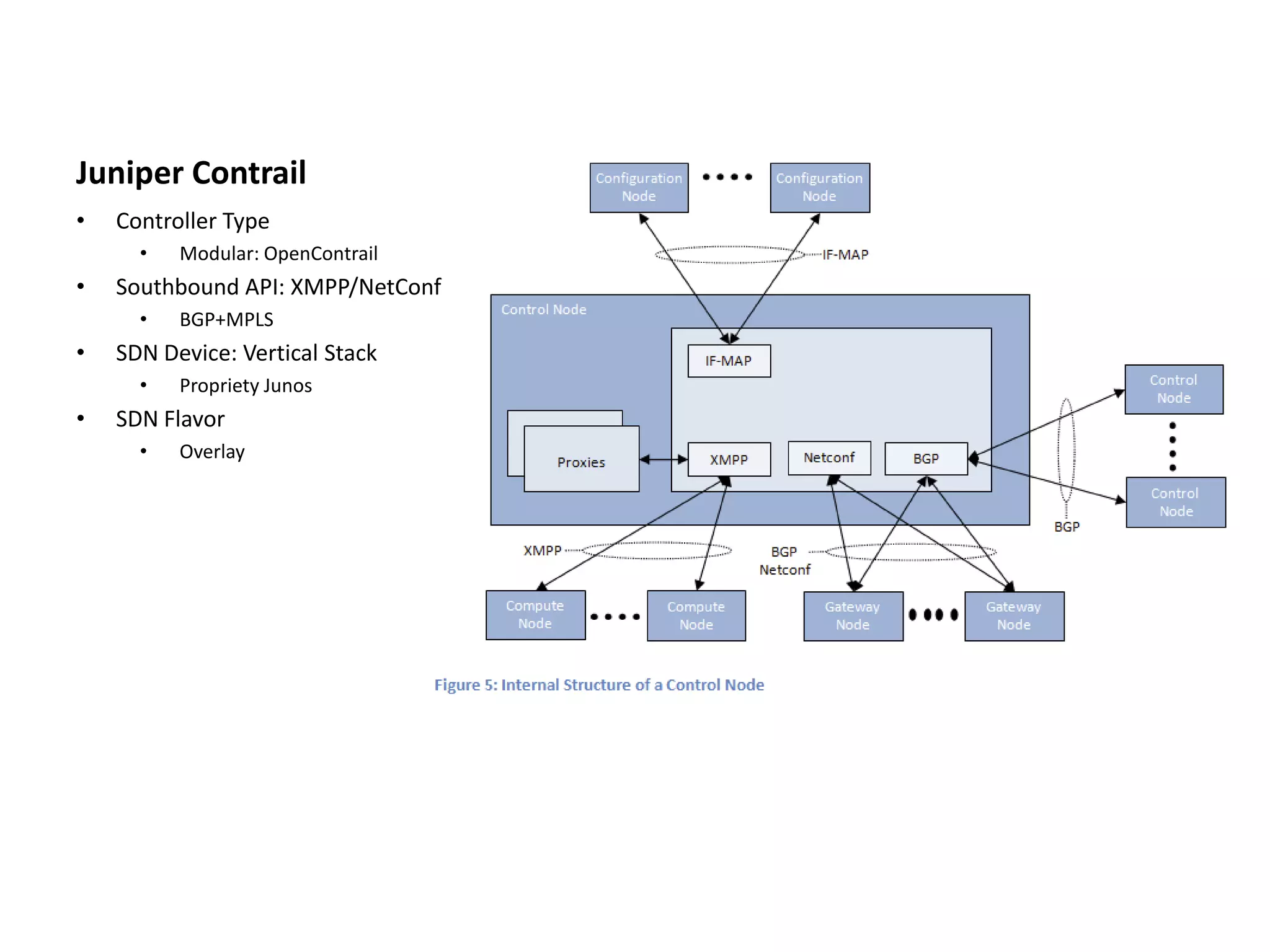 Juniper Contrail
• Controller Type
• Modular: OpenContrail
• Southbound API: XMPP/NetConf
• BGP+MPLS
• SDN Device: Vertical Stack
• Propriety Junos
• SDN Flavor
• Overlay
 