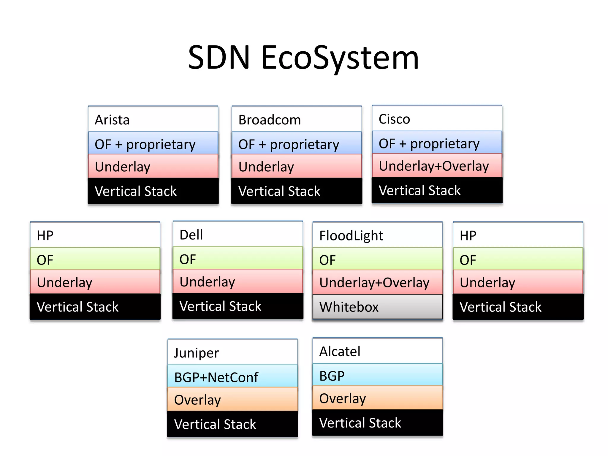 SDN EcoSystem
Arista
OF + proprietary
Underlay
Vertical Stack
Broadcom
OF + proprietary
Underlay
Vertical Stack
HP
OF
Underlay
Vertical Stack
Cisco
OF + proprietary
Underlay+Overlay
Vertical Stack
FloodLight
OF
Underlay+Overlay
Whitebox
Dell
OF
Underlay
Vertical Stack
HP
OF
Underlay
Vertical Stack
Alcatel
BGP
Overlay
Vertical Stack
Juniper
BGP+NetConf
Overlay
Vertical Stack
 