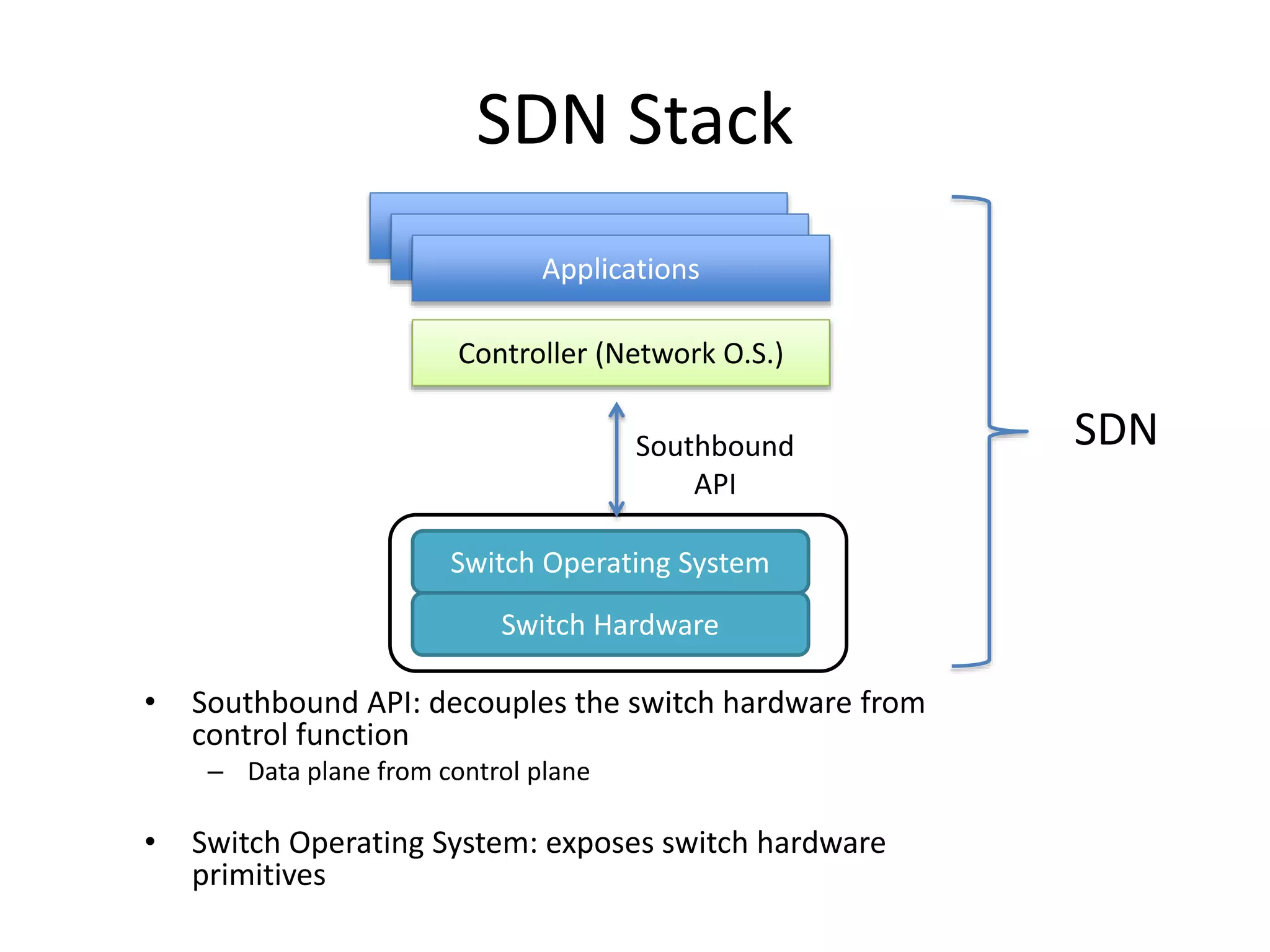 SDN Stack
• Southbound API: decouples the switch hardware from
control function
– Data plane from control plane
• Switch Operating System: exposes switch hardware
primitives
Controller (Network O.S.)
Applications
Applications
Applications
Southbound
API
SDN
Switch Operating System
Switch Hardware
 
