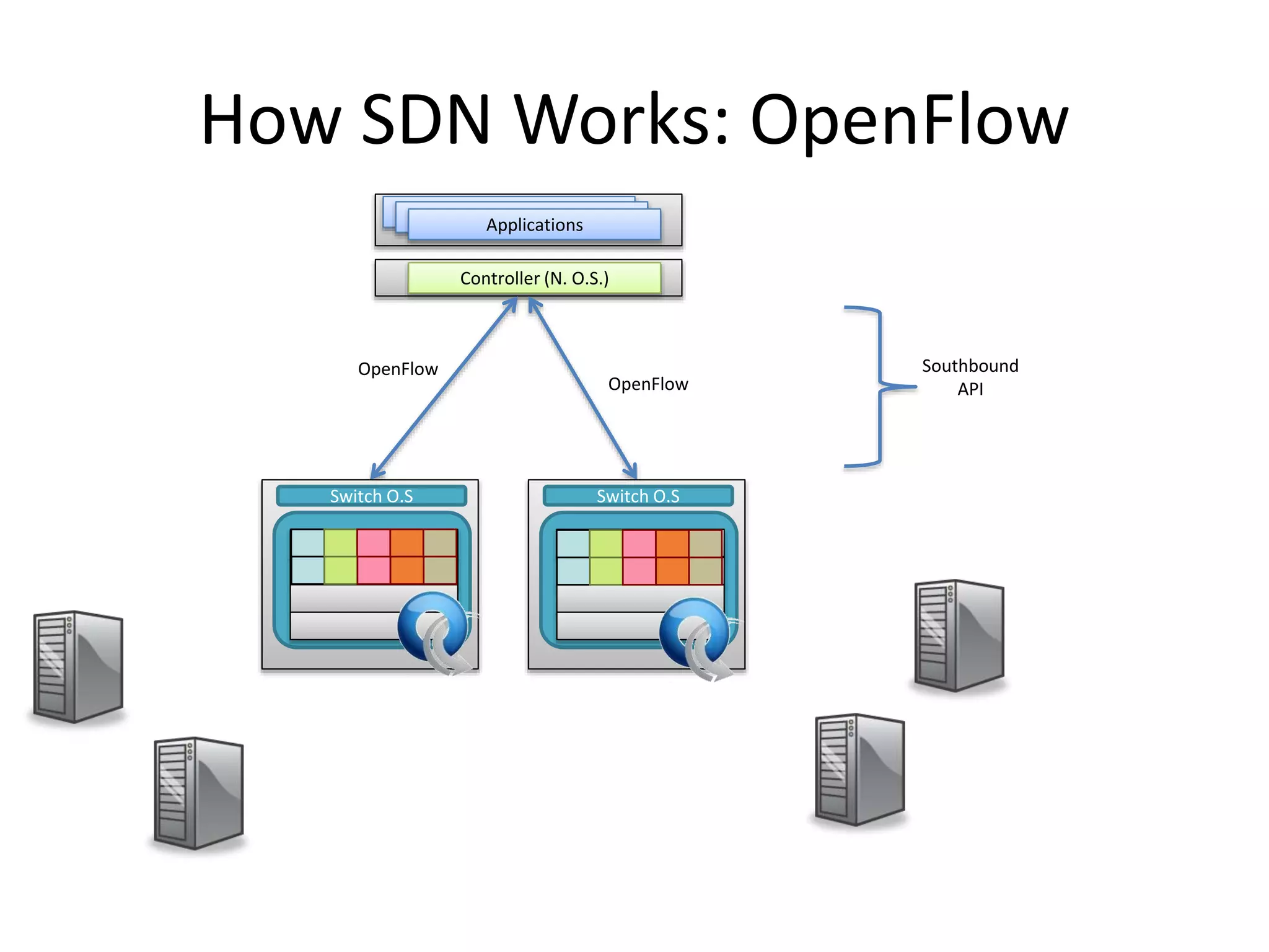 How SDN Works: OpenFlow
Controller (N. O.S.)
Applications
Applications
Applications
Southbound
API
Switch H.W
Switch O.S
Switch H.W
Switch O.S
OpenFlow
OpenFlow
 