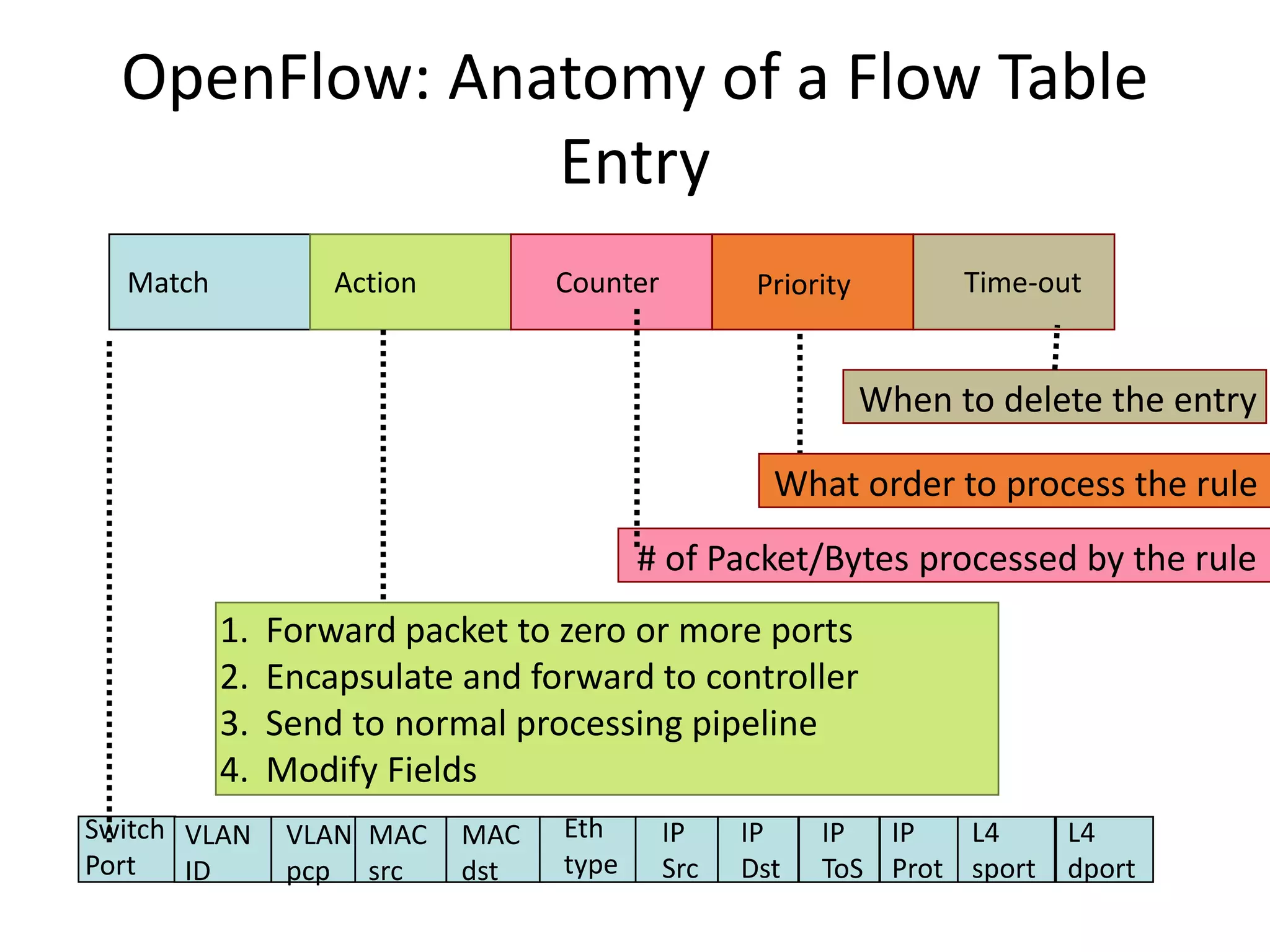 OpenFlow: Anatomy of a Flow Table
Entry
Switch
Port
MAC
src
MAC
dst
Eth
type
VLAN
ID
IP
Src
IP
Dst
IP
Prot
L4
sport
L4
dport
Match Action Counter
1. Forward packet to zero or more ports
2. Encapsulate and forward to controller
3. Send to normal processing pipeline
4. Modify Fields
When to delete the entry
VLAN
pcp
IP
ToS
Priority Time-out
What order to process the rule
# of Packet/Bytes processed by the rule
 
