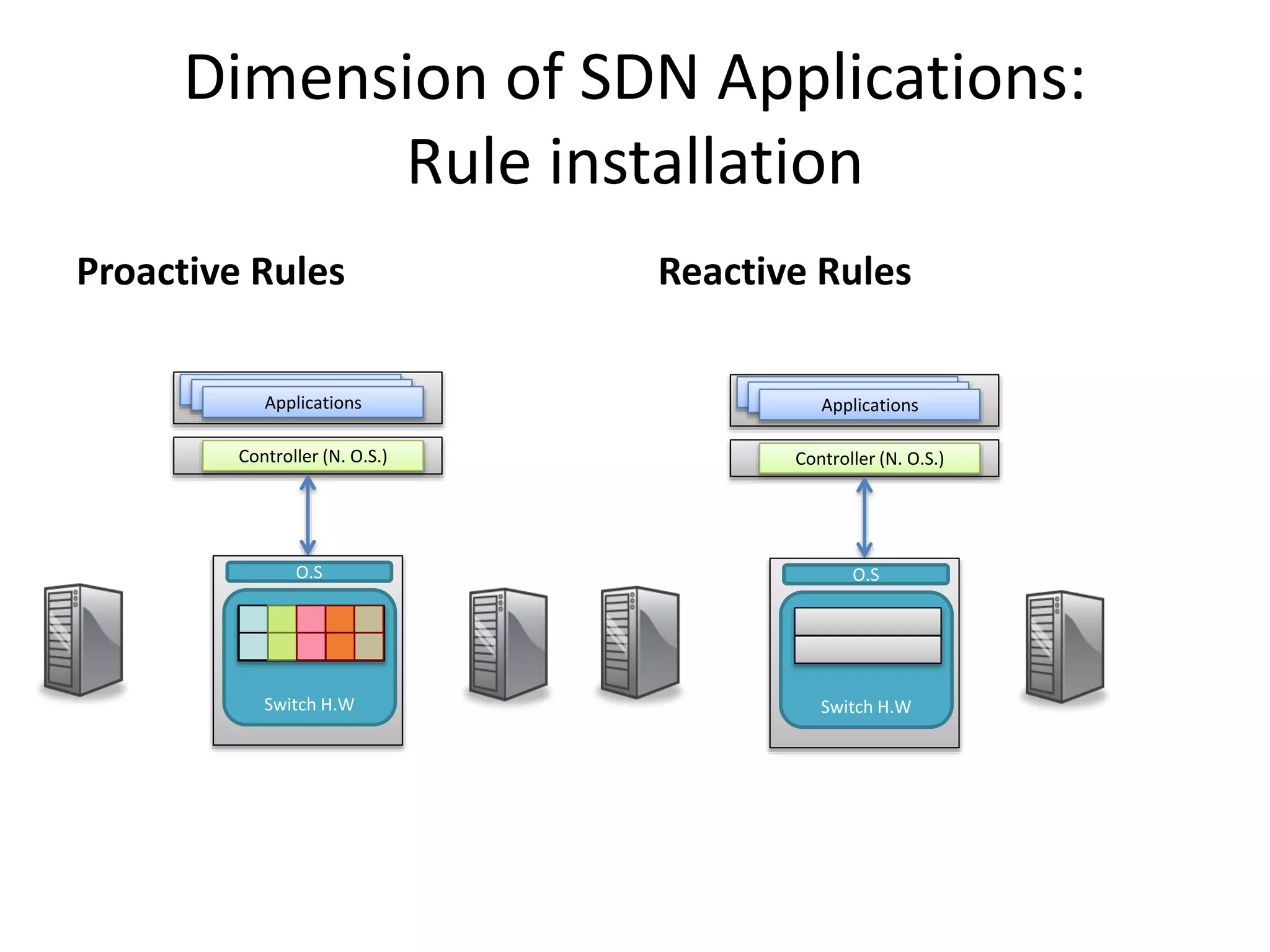 Dimension of SDN Applications:
Rule installation
Proactive Rules Reactive Rules
Controller (N. O.S.)
Applications
Applications
Applications
Switch H.W
O.S
Controller (N. O.S.)
Applications
Applications
Applications
Switch H.W
O.S
 