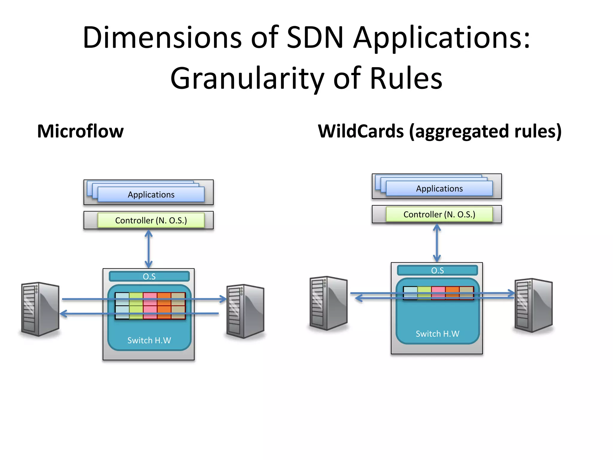 Dimensions of SDN Applications:
Granularity of Rules
Microflow WildCards (aggregated rules)
Controller (N. O.S.)
Applications
Applications
Applications
Switch H.W
O.S
Controller (N. O.S.)
Applications
Applications
Applications
Switch H.W
O.S
 