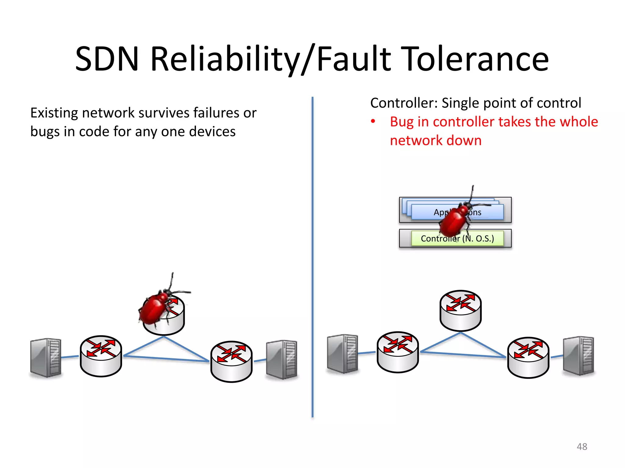 SDN Reliability/Fault Tolerance
48
Controller (N. O.S.)
Applications
Applications
Applications
Controller: Single point of control
• Bug in controller takes the whole
network down
Existing network survives failures or
bugs in code for any one devices
 