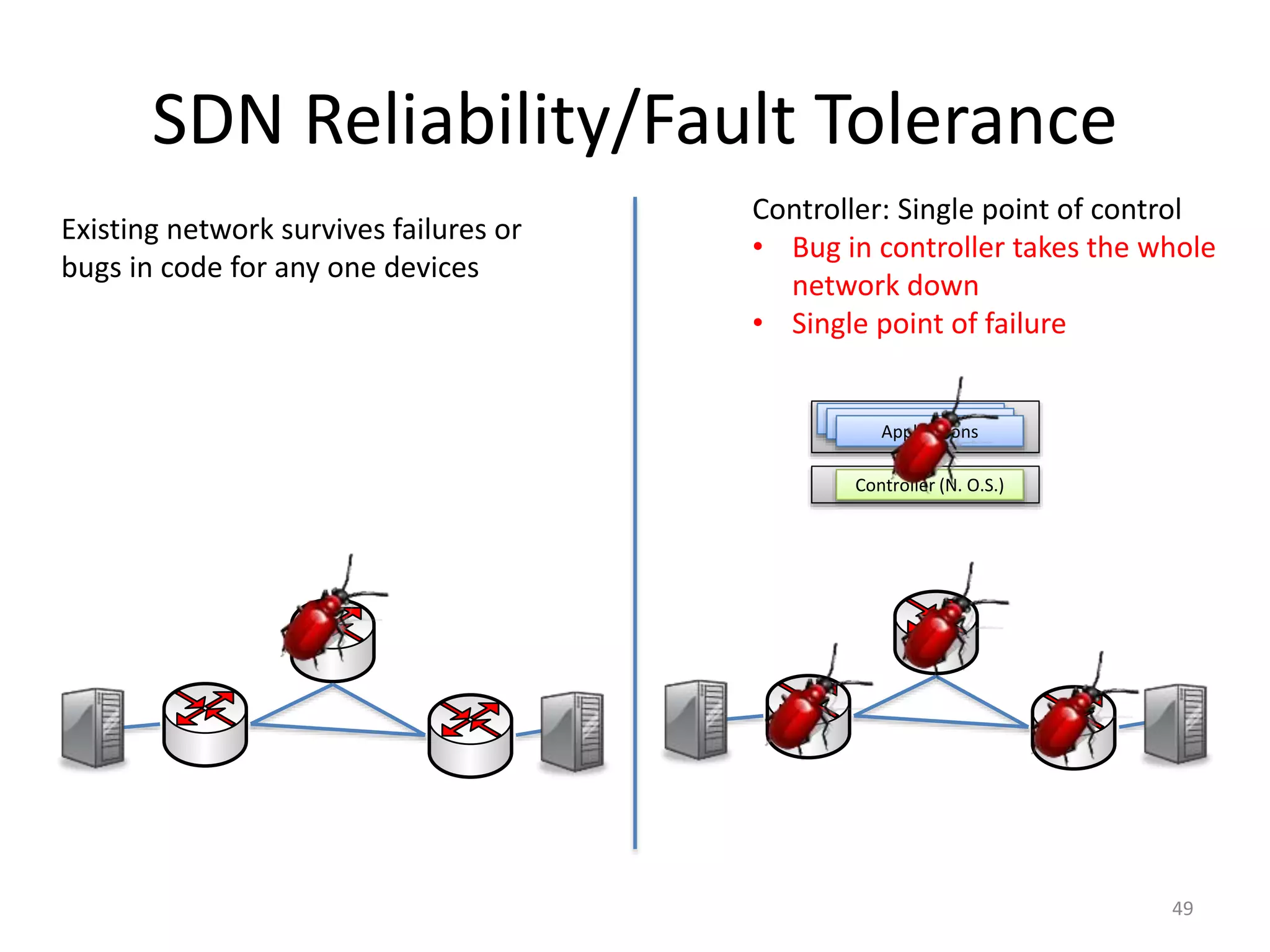 SDN Reliability/Fault Tolerance
49
Controller (N. O.S.)
Applications
Applications
Applications
Controller: Single point of control
• Bug in controller takes the whole
network down
• Single point of failure
Existing network survives failures or
bugs in code for any one devices
 