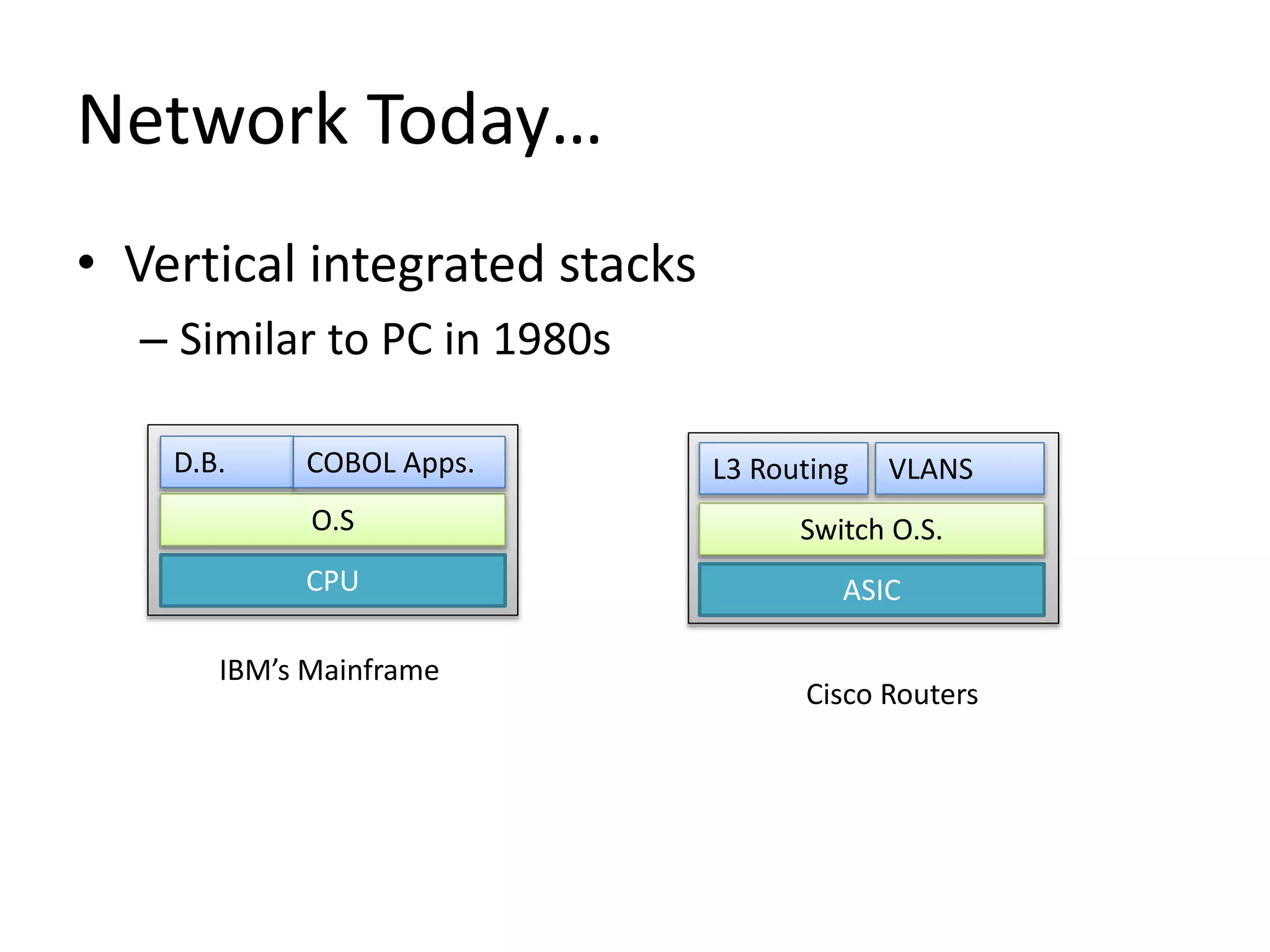 Network Today…
• Vertical integrated stacks
– Similar to PC in 1980s
IBM’s Mainframe
Cisco Routers
D.B.
O.S
CPU
COBOL Apps. VLANS
Switch O.S.
ASIC
L3 Routing
 