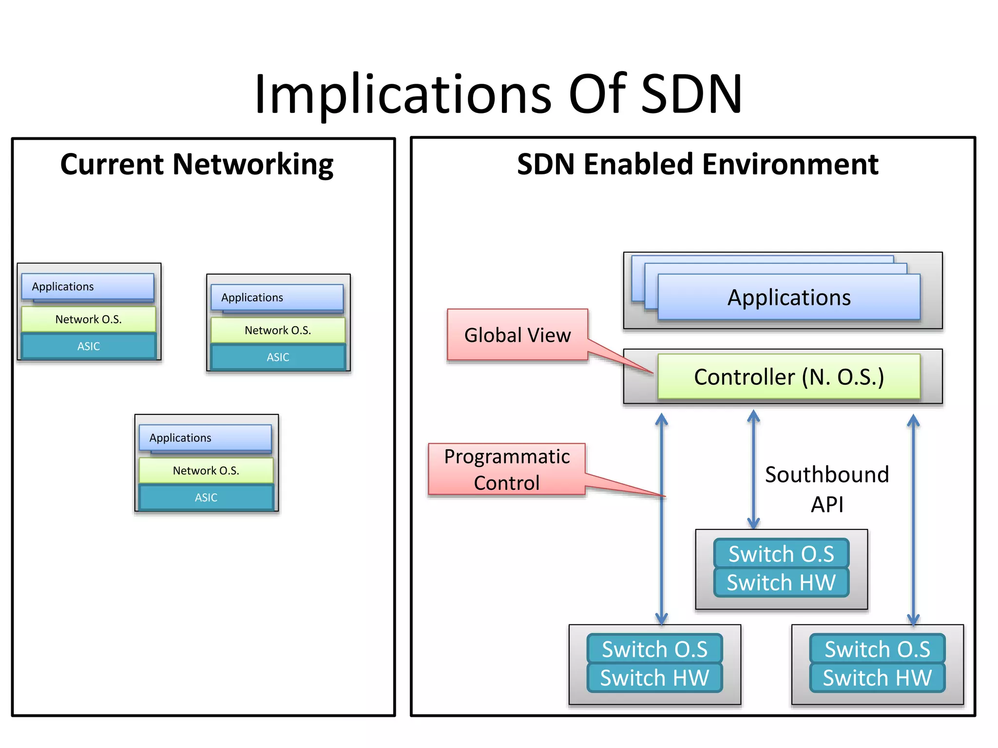 Implications Of SDN
Controller (N. O.S.)
Applications
Applications
Applications
Southbound
API
Switch O.S
Switch HW
Switch O.S
Switch HW
Switch O.S
Switch HW
Global View
Programmatic
Control
Current Networking SDN Enabled Environment
Network O.S.
ASIC
Applications
Applications
Network O.S.
ASIC
Applications
Applications
Network O.S.
ASIC
Applications
Applications
 