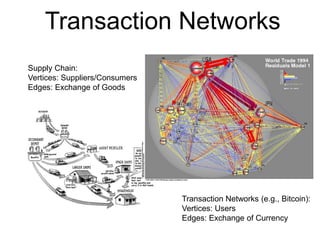 Transaction Networks
Supply Chain:
Vertices: Suppliers/Consumers
Edges: Exchange of Goods
Transaction Networks (e.g., Bitcoin):
Vertices: Users
Edges: Exchange of Currency
 