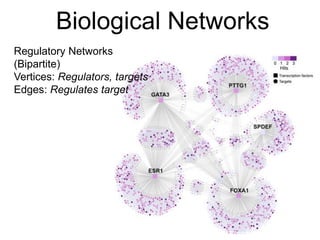 Biological Networks
Regulatory Networks
(Bipartite)
Vertices: Regulators, targets
Edges: Regulates target
 