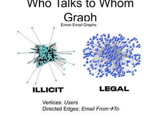 Who Talks to Whom
GraphEnron Email Graphs
Vertices: Users
Directed Edges: Email FromTo
 