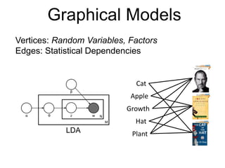 Graphical Models
Vertices: Random Variables, Factors
Edges: Statistical Dependencies
LDA
Cat
Apple
Growth
Hat
Plant
 