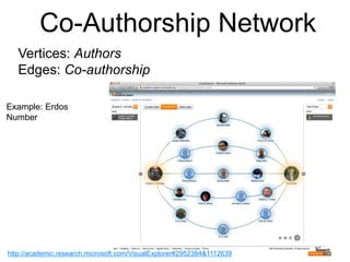 Co-Authorship Network
Vertices: Authors
Edges: Co-authorship
Example: Erdos
Number
http://academic.research.microsoft.com/VisualExplorer#2952384&1112639
 