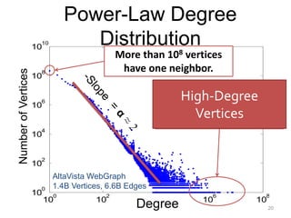 Power-Law Degree
Distribution
10
0
10
2
10
4
10
6
10
810
0
10
2
10
4
10
6
10
8
10
10
degree
count
Top 1% of vertices are
adjacent to
50% of the edges!
High-Degree
Vertices
20
NumberofVertices
AltaVista WebGraph
1.4B Vertices, 6.6B Edges
Degree
More than 108 vertices
have one neighbor.
 
