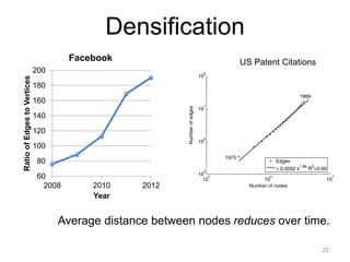 Densification
22
Average distance between nodes reduces over time.
60
80
100
120
140
160
180
200
2008 2010 2012
RatioofEdgestoVertices
Year
Facebook US Patent Citations
 
