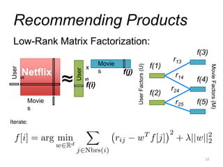 Low-Rank Matrix Factorization:
31
r13
r14
r24
r25
f(1)
f(2)
f(3)
f(4)
f(5)
UserFactors(U)
MovieFactors(M)
User
s
Movie
sNetflix
User
s≈
x
Movie
s
f(i)
f(j)
Iterate:
Recommending Products
 