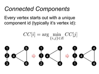 Every vertex starts out with a unique
component id (typically it’s vertex id):
Connected Components
4
5
6
1
3
2 4
4
4
1
2
1 4
4
4
1
1
1
 