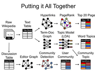 Putting it All Together
Raw
Wikipedia
< / >< / >< / >
XML
Hyperlinks PageRank Top 20 Page
Title PR
Text
Table
Title Body
Topic Model
(LDA) Word Topics
Word Topic
Editor Graph
Community
Detection
User
Community
User Com.
Term-Doc
Graph
Discussion
Table
User Disc.
Community
Topic
Topic Com.
 