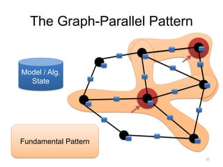 The Graph-Parallel Pattern
37
Model / Alg.
State
Fundamental Pattern
 