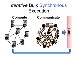 Barrier
Iterative Bulk Synchronous
Execution
Compute Communicate
 
