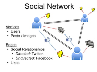 Social Network
Vertices
• Users
• Posts / Images
Edges
• Social Relationships
• Directed: Twitter
• Undirected: Facebook
• Likes
 