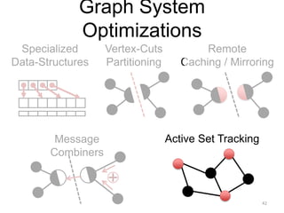 Graph System
Optimizations
42
Specialized
Data-Structures
Vertex-Cuts
Partitioning
Remote
Caching / Mirroring
Message
Combiners
Active Set Tracking
 