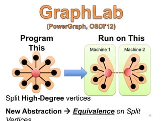 Machine 1 Machine 2
Split High-Degree vertices
New Abstraction  Equivalence on Split 43
Program
This
Run on This
 