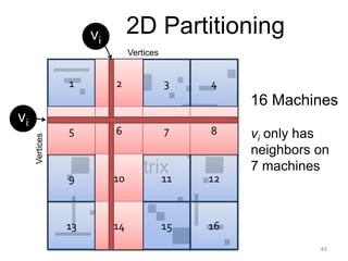 2D Partitioning
Adj.
Matrix
Vertices
1 2 3 4
5 6 7 8
9 10 11 12
13 14 15 16
Vertices
16 Machines
vi
vi
2
5 6 7 8
10
14
vi only has
neighbors on
7 machines
45
 