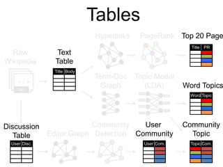 Tables
Raw
Wikipedia
< / >< / >< / >
XML
Hyperlinks PageRank Top 20 Page
Title PR
Text
Table
Title Body
Topic Model
(LDA) Word Topics
Word Topic
Editor Graph
Community
Detection
User
Community
User Com.
Term-Doc
Graph
Discussion
Table
User Disc.
Community
Topic
Topic Com.
 