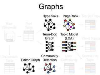 Graphs
Raw
Wikipedia
< / >< / >< / >
XML
Hyperlinks PageRank Top 20 Page
Title PR
Text
Table
Title Body
Topic Model
(LDA) Word Topics
Word Topic
Editor Graph
Community
Detection
User
Community
User Com.
Term-Doc
Graph
Discussion
Table
User Disc.
Community
Topic
Topic Com.
 
