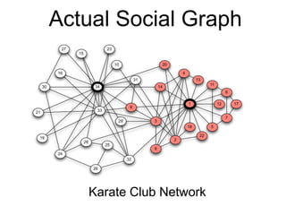 CHAPTER 1. OVERVIE
27
15
23
10 20
4
13
16
34
31
14
12
18
17
30
33
32
9
2
1
5
6
21
24
25
3
8
22
11
7
19
28
29
26
e 1.7: From the social network of friendships in the karate club from Figure 1.1,
nd clues to the latent schism that eventually split the group into two separate clu
Actual Social Graph
Karate Club Network
 